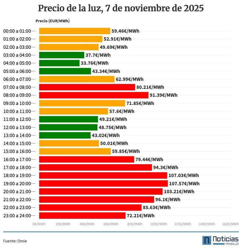 Precio de la luz por horas, 7 de noviembre de 2025