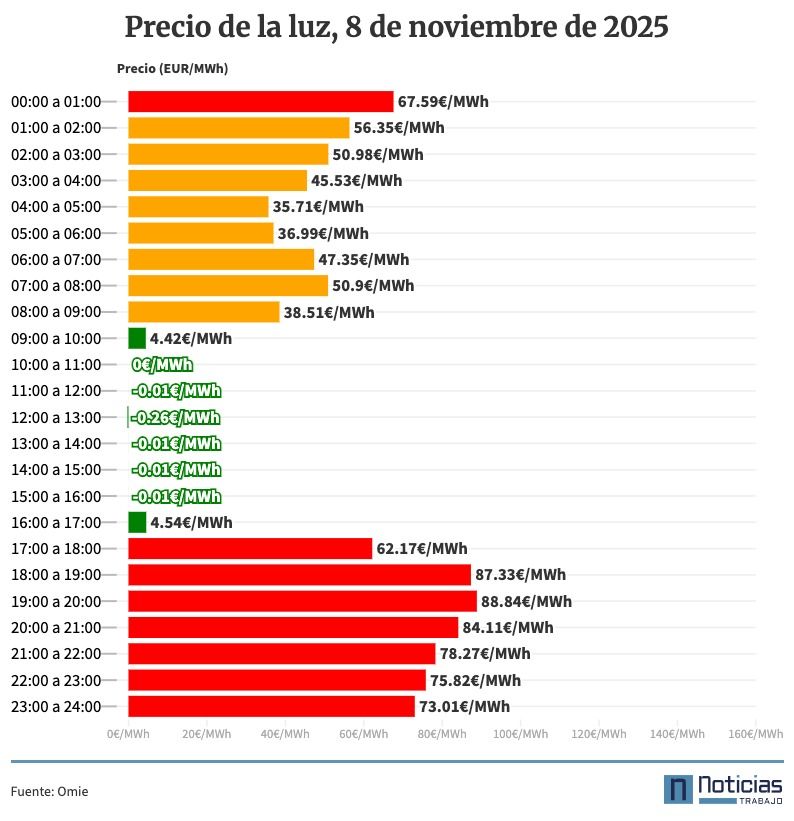 Precio de la luz por horas, 8 de noviembre de 2025