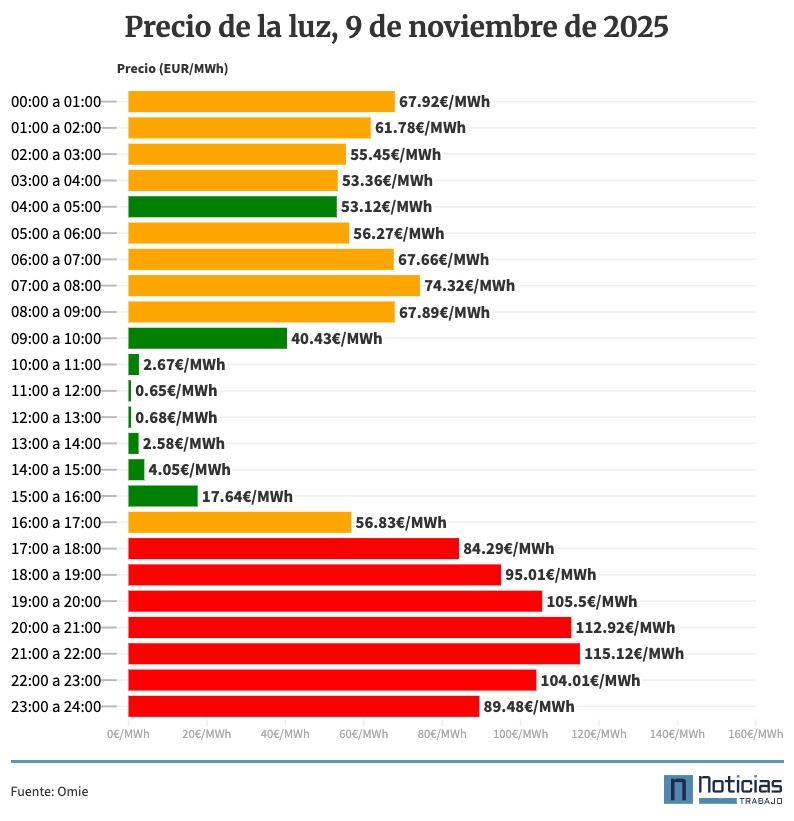 Precio de la luz por horas, 9 de noviembre de 2025