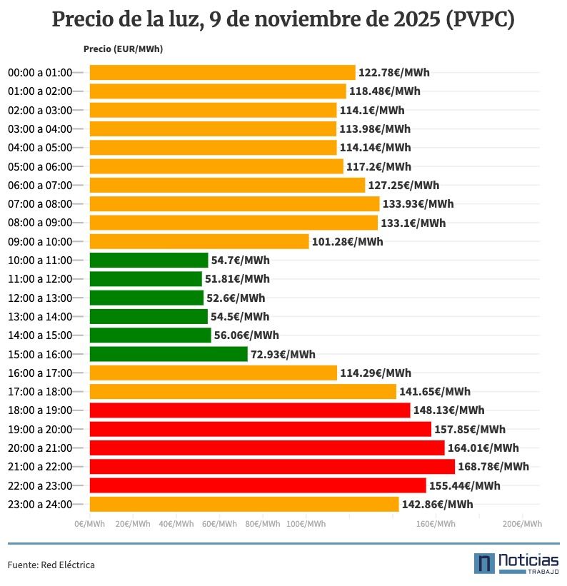 precio de la luz por horas, 9 de noviembre de 2025