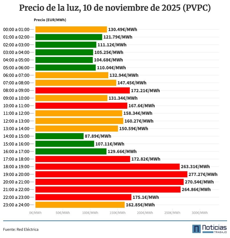 Precio de la luz por horas, 10 de noviembre de 2025