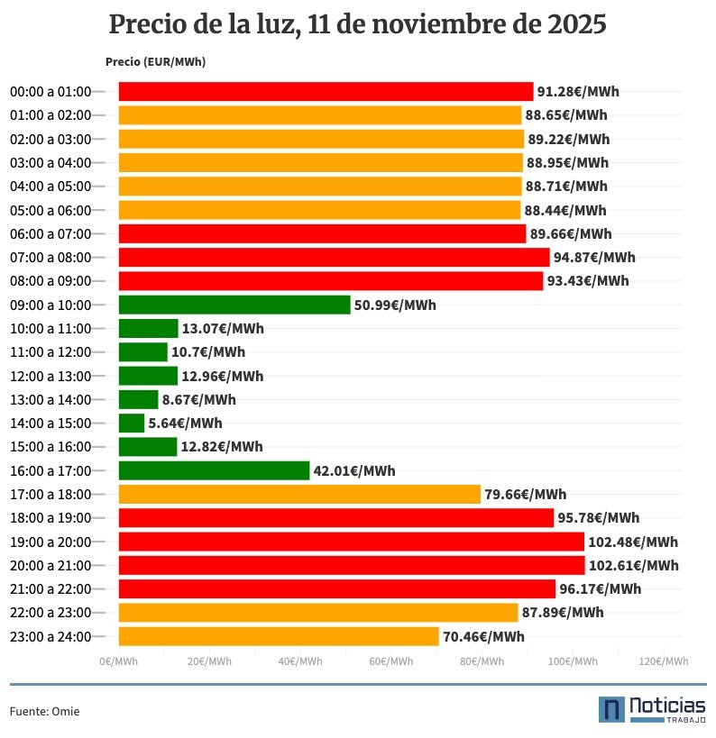 Precio de la luz por horas, 11 de noviembre de 2025
