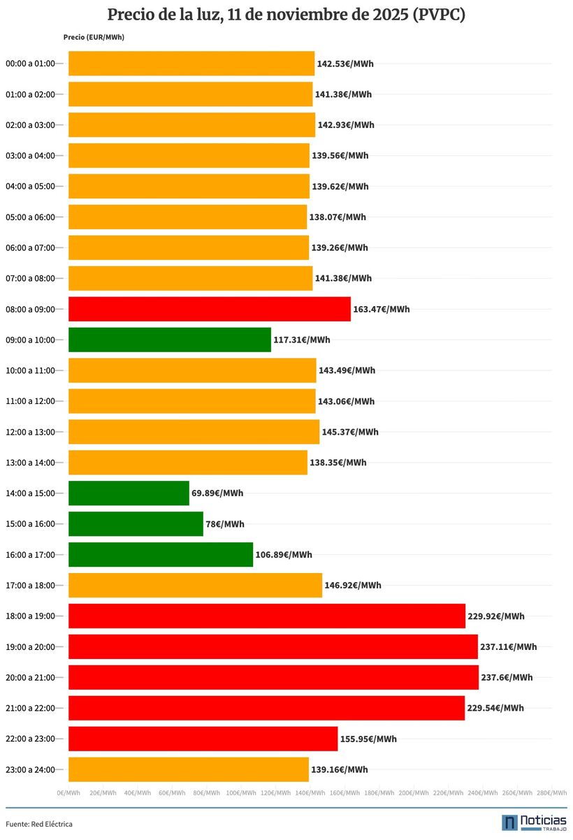 PVPC luz 11 noviembre 2025