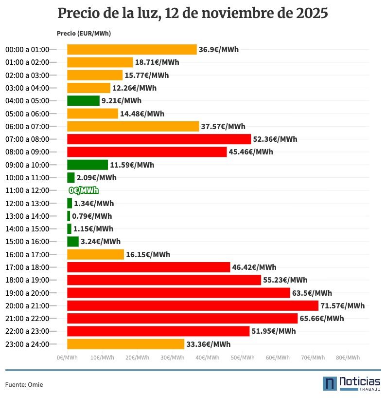 Precio de la luz por horas, 12 de noviembre de 2025