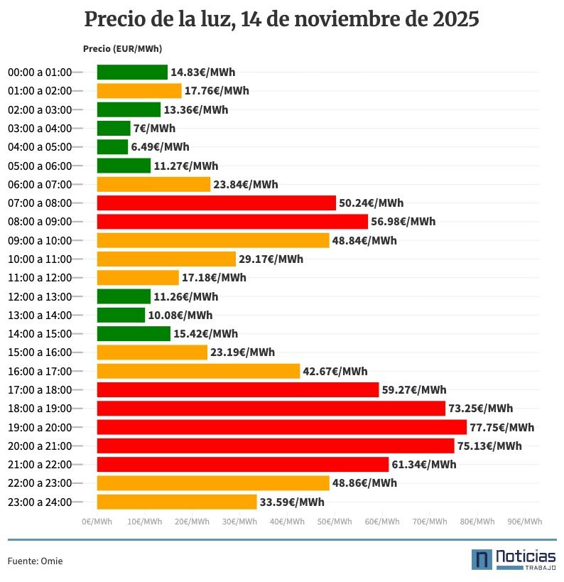 Precio de la luz por horas, 14 de noviembre de 2025