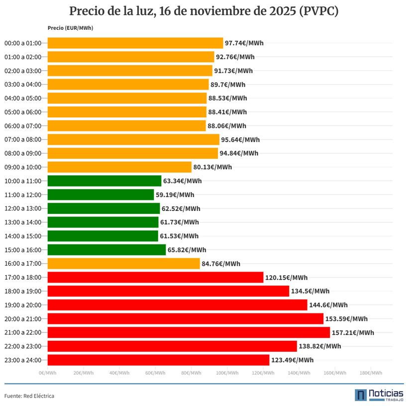 Precio luz 16 noviembre pvpc interior
