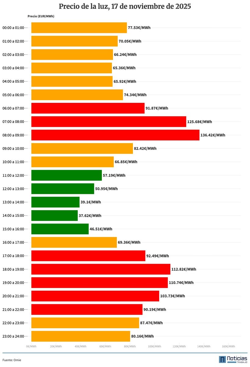 Precio de la luz del 17 de noviembre de 2025 en el mercado mayorista