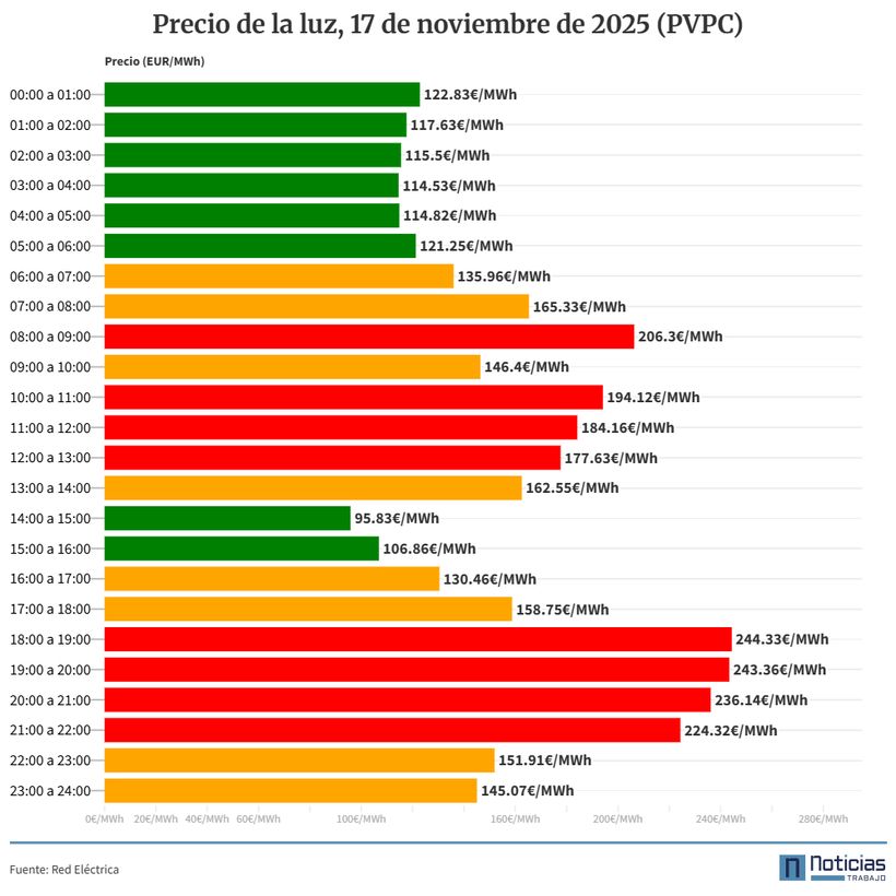 precio luz 17 noviembre 2025 pvpc interior