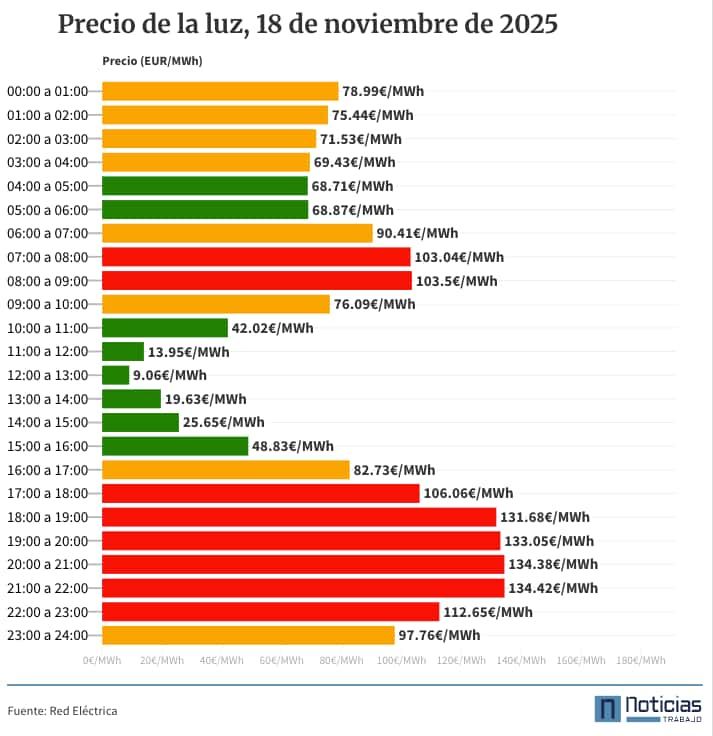 Precio de la luz por horas, 18 de noviembre de 2025