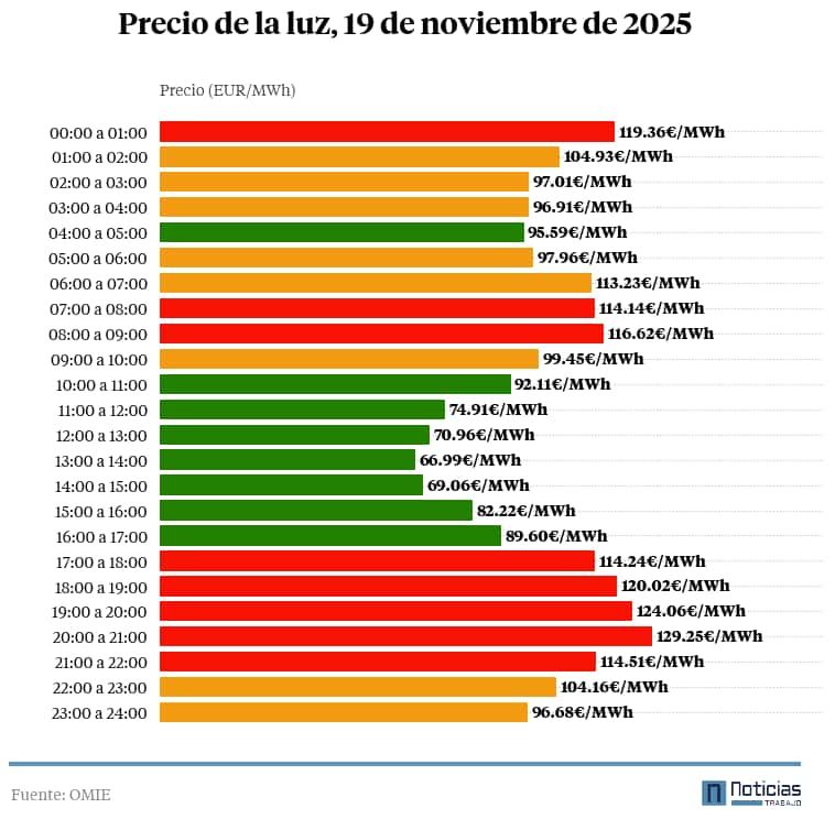 Precio de la luz por horas, 19 de noviembre de 2025