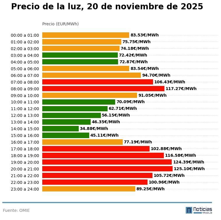 Precio de la luz por horas, 20 de noviembre de 2025