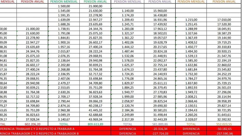 Tabla diferencias salarial entre la pensión de un jubilado del régimen general y otro de las clases pasivas