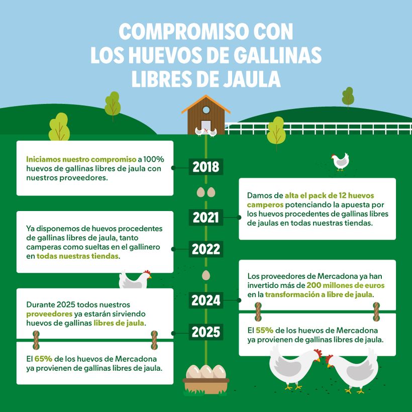 compromiso mercadona huevos gallines libres