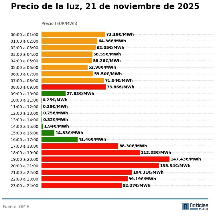 Precio de la luz 21 de noviembre de 2025