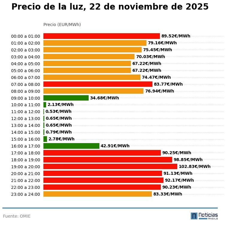 Precio de la luz por horas, 22 de noviembre de 2025