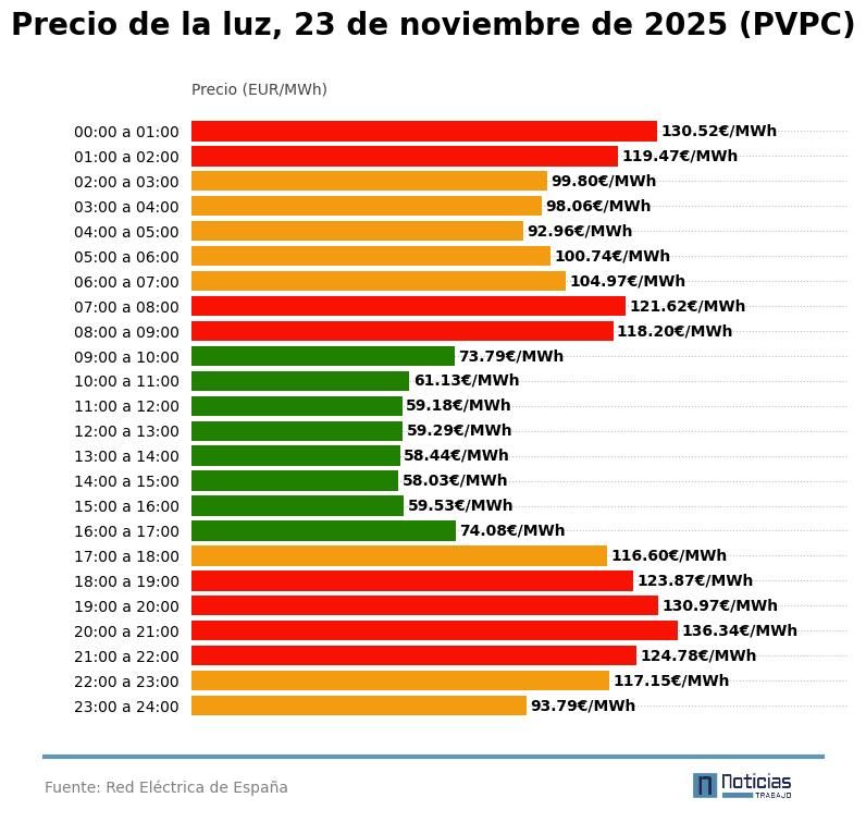 Precio de la luz por horas del 23 de noviembre de 2025 en el PVPC