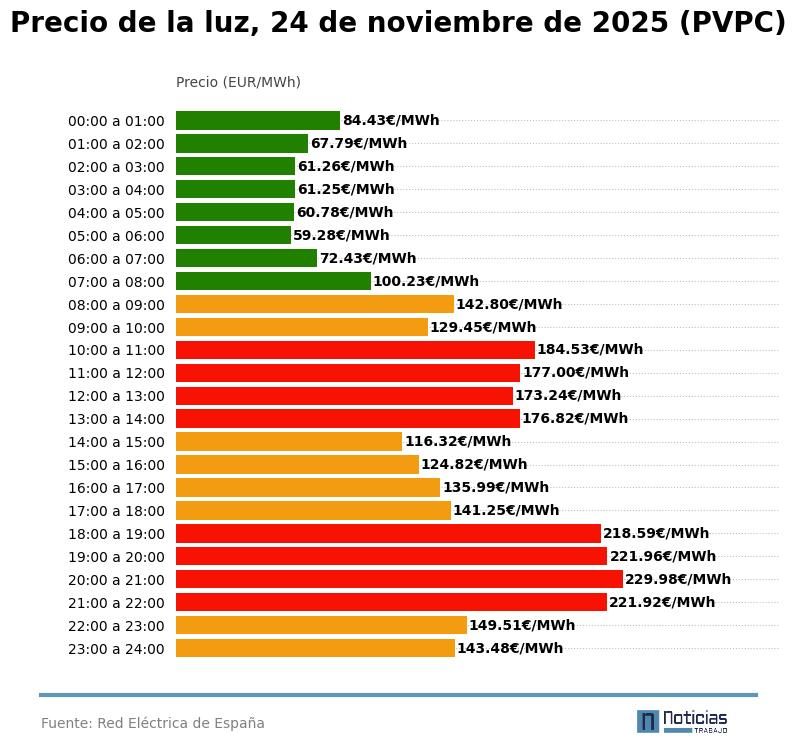 Precio de la luz del 24 de noviembre de 2024 en el PVPC