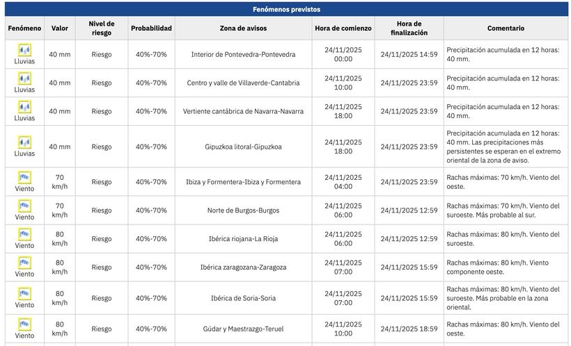 últimos avisos publicados por la AEMET