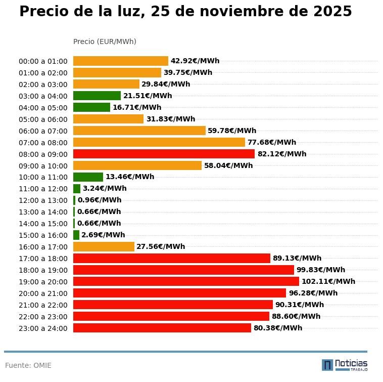 Precio de la luz del 25 de noviembre de 2025 en el mercado mayorista