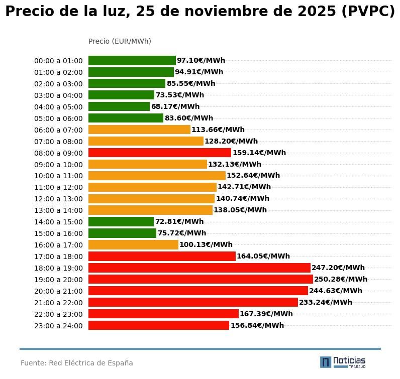 PVPC luz del 25 de noviembre de 2025