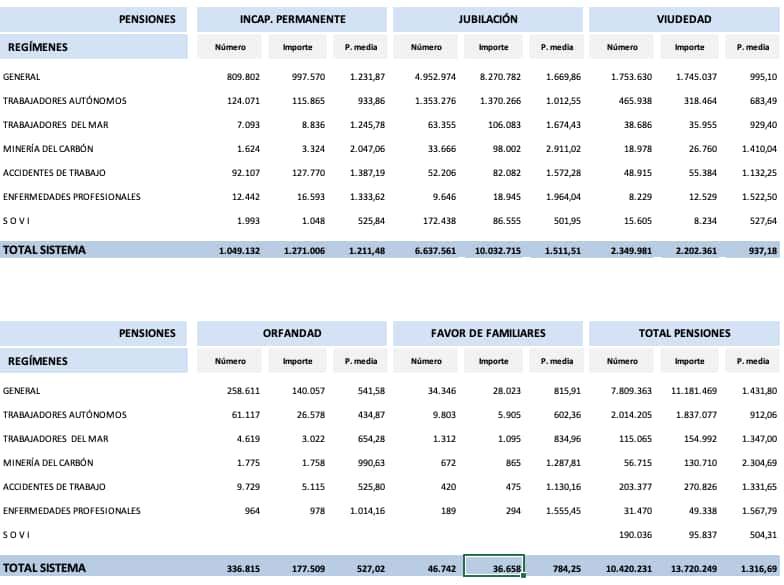 Pensiones distribuidas por regímenes y clases de pensión