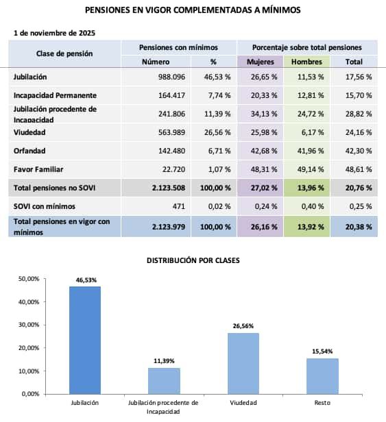Distribución del complemento a mínimos