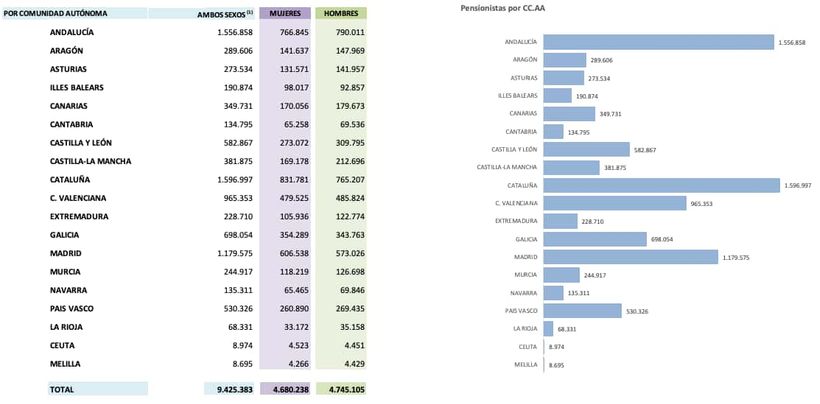 Distribución gasto en pensiones