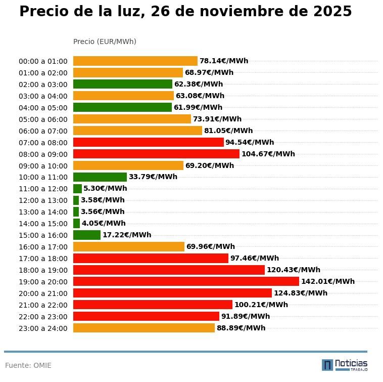 Precio de la luz por horas, 26 de noviembre de 2025
