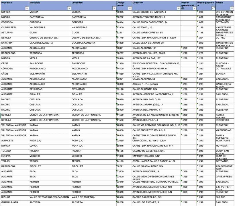 Tabla con el precio del diésel, 27 de noviembre