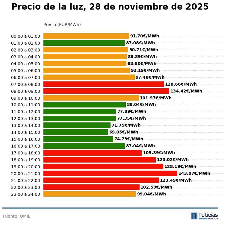 Precio de la luz por horas, 28 de noviembre de 2025
