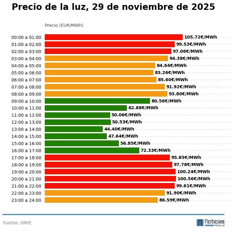 Precio de la luz del 29 de noviembre de 2025 en el mercado mayorista