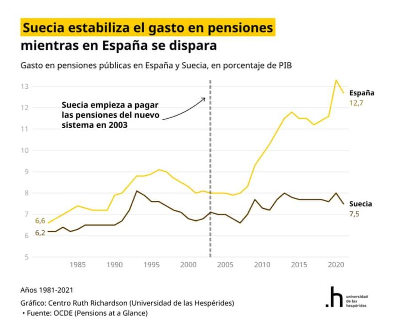 Gasto de pensiones entre Suecia y España