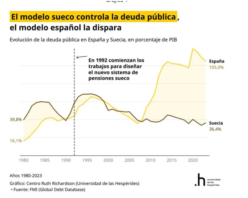 Deuda pública entre España y Suecia