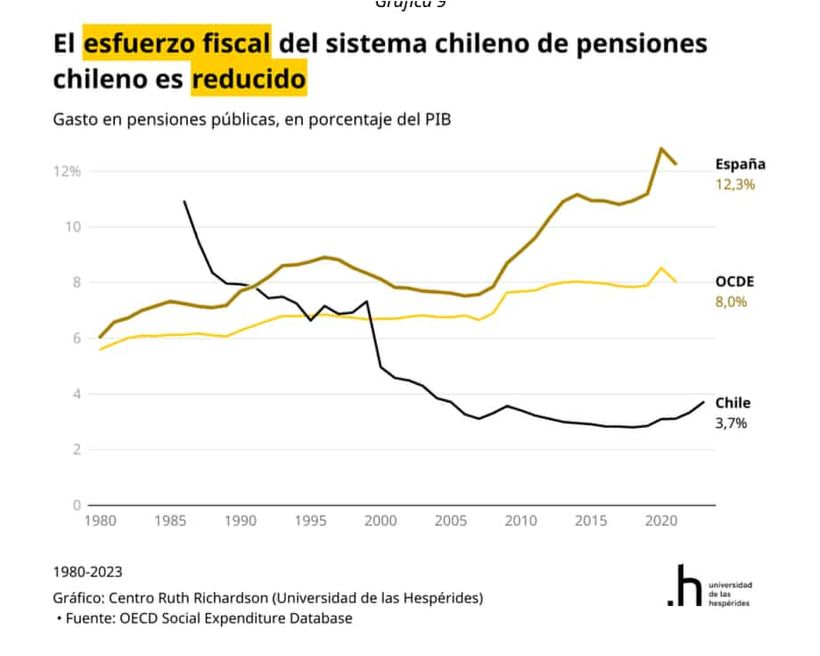 Esfuerzo fiscal entre el sistema de pensiones chileno y español