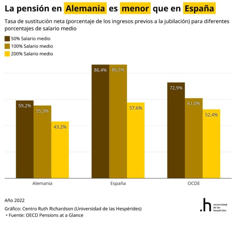 La pensión de Alemania es menor que en España
