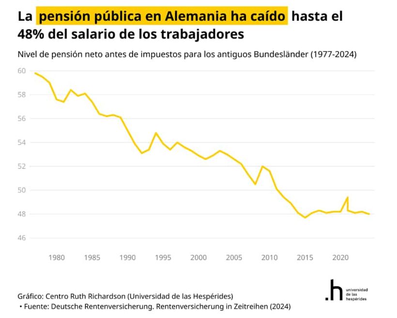 La pensión de Alemania ha caído el 48%