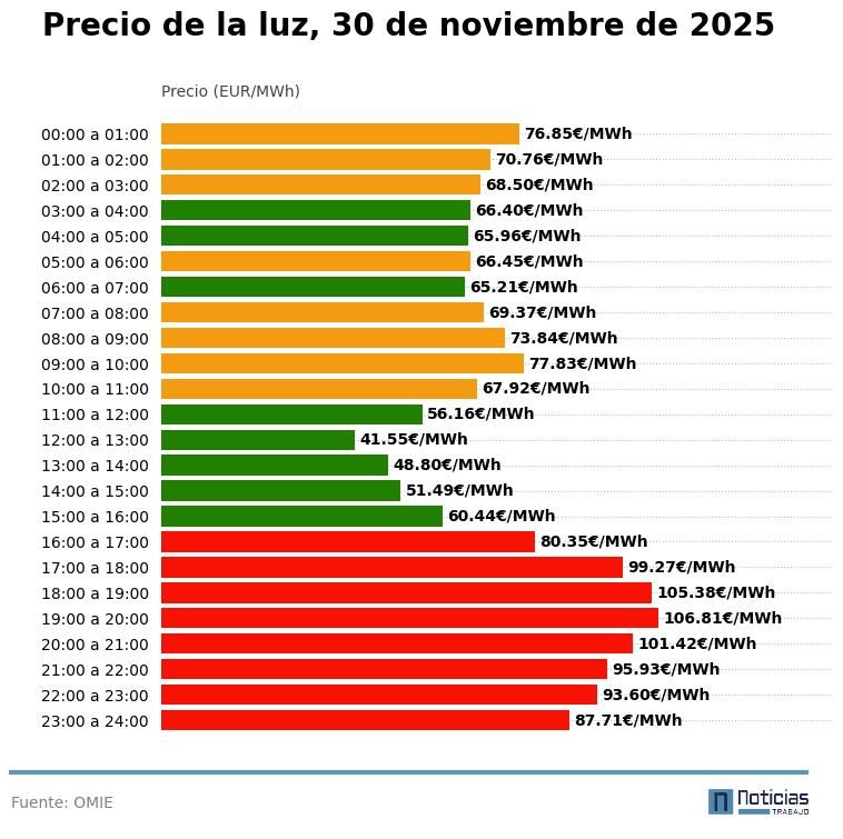 Precio de la luz por horas, 30 de noviembre de 2025