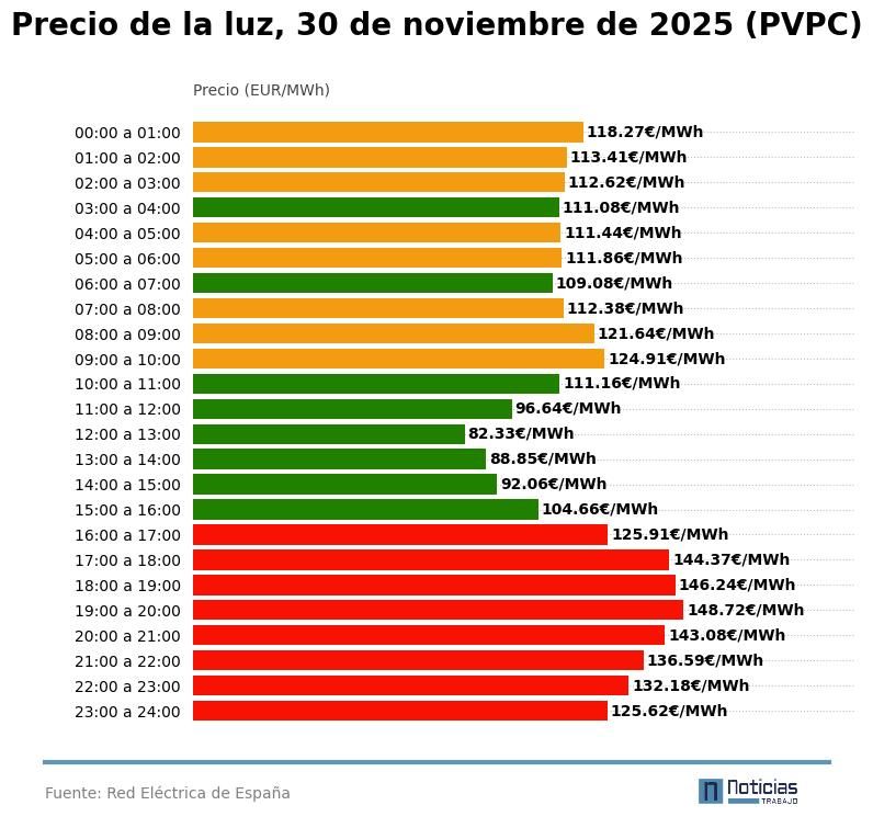 precio luz gráfico