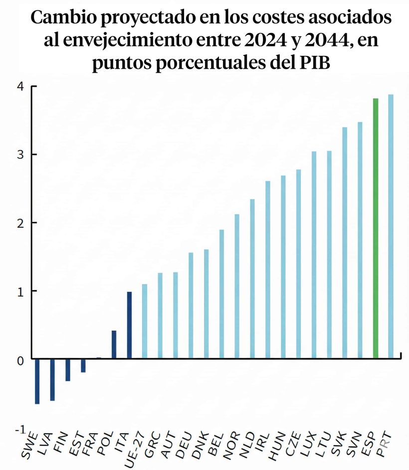 Cambio proyectado en los costes asociados al envejecimiento entre 2024 y 2044, en puntos porcentuales del PIB