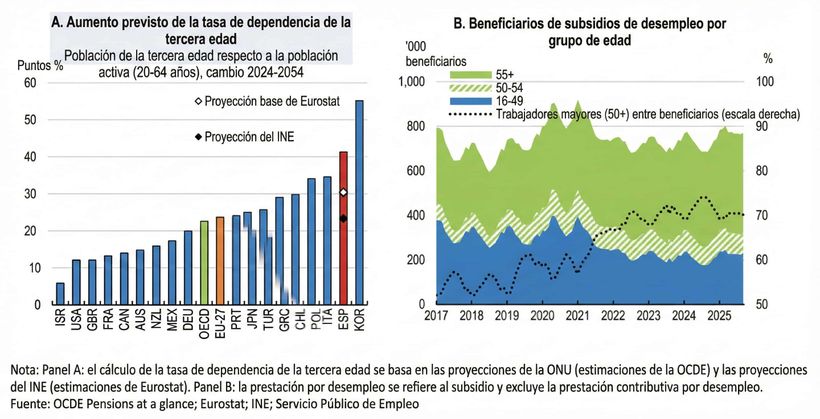 Aumento previsto de la tasa de dependencia y beneficiarios de subsidios por desempleo