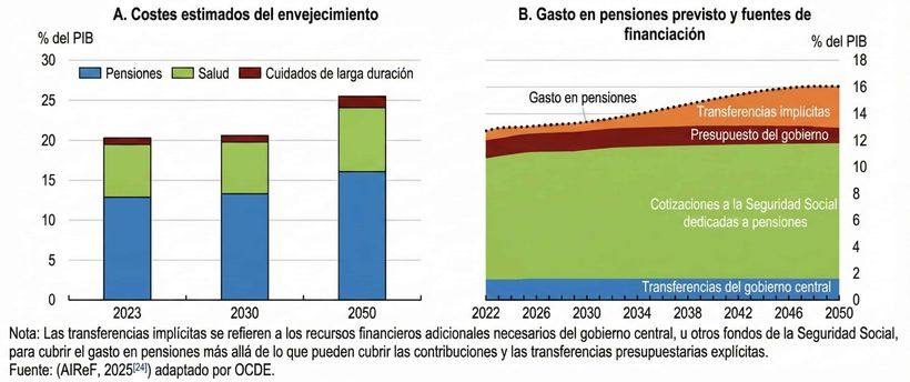 Coste y gasto estimados del envejecimiento y pensiones