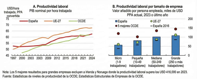 Productividad laboral