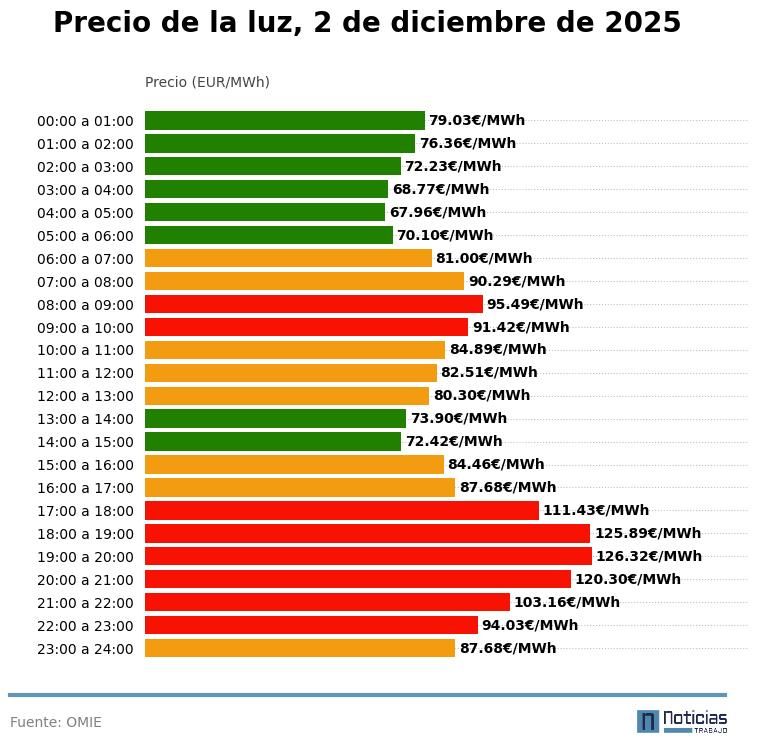 Precio de la luz por horas, 2 de diciembre de 2025