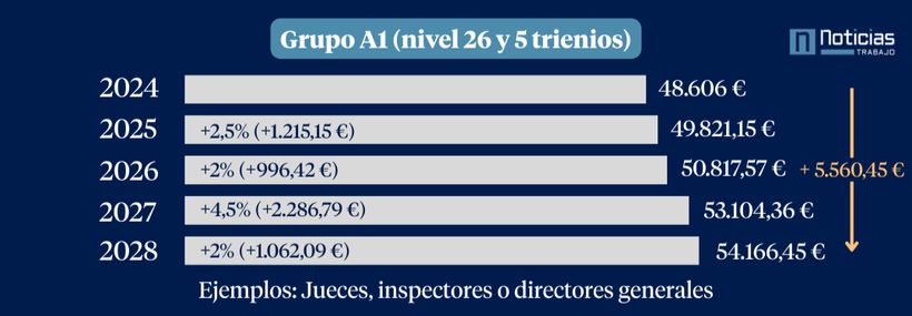 Salarios funcionarios grupo A1