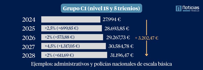 Salarios funcionarios grupo C1