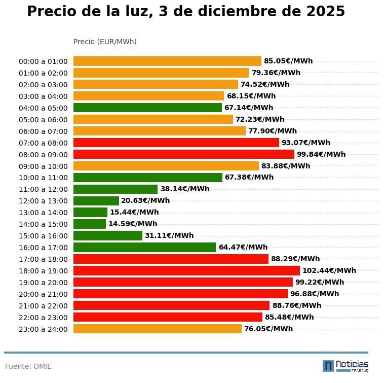Precio de la luz del 3 de diciembre de 2025 en el mercado mayorista