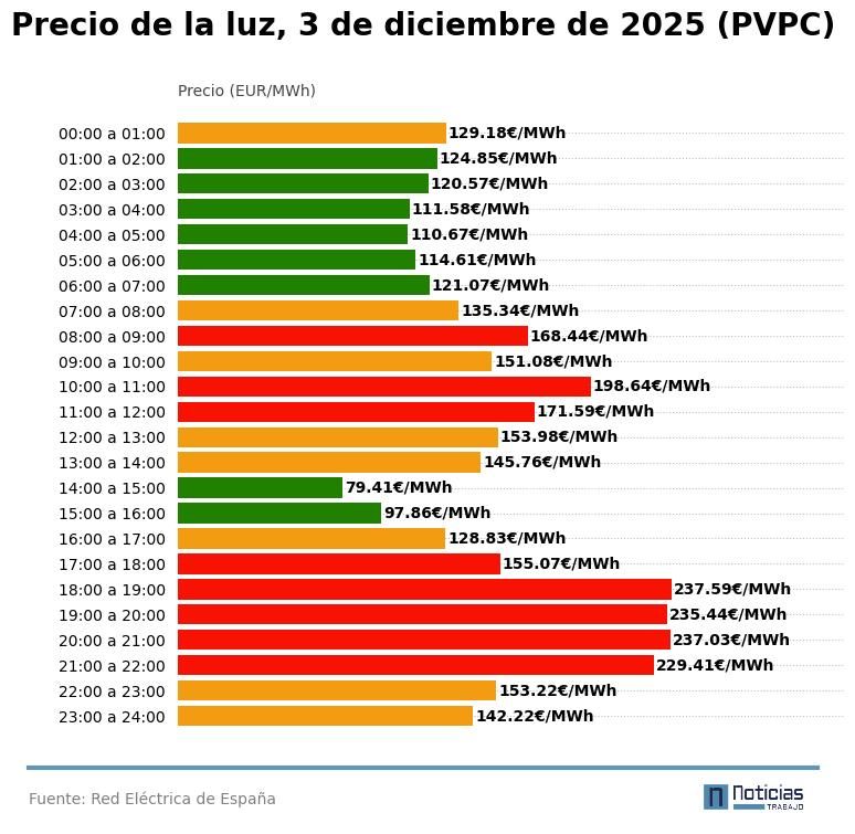 Gráfico con el precio de la luz del 3 de diciembre de 2025 en el PVPC