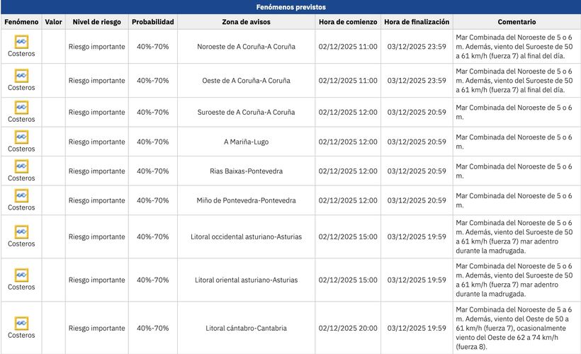 Avisos AEMET en la costa