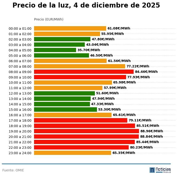 Precio de la luz por horas, 4 de diciembre de 2025