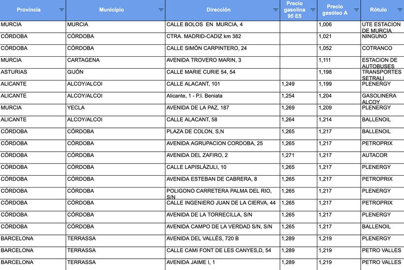 Gasolineras con el diésel más barato
